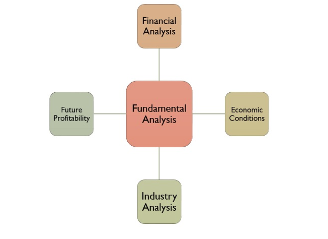 Chart Explaining Fundamental Analysis