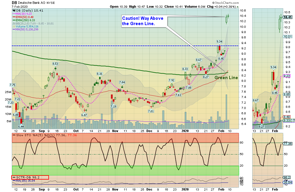 DB Chart