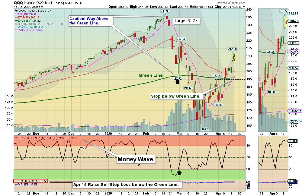 QQQ Chart