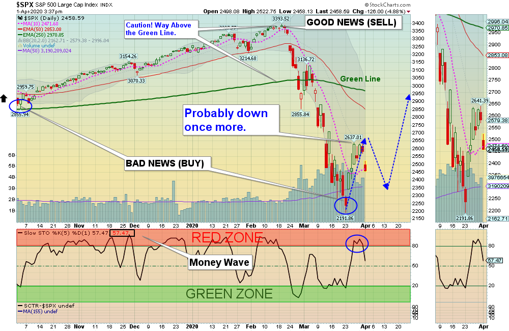 SPX Chart