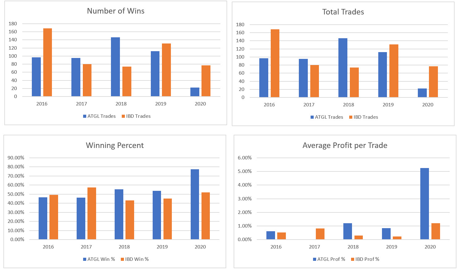 Swing trading performance above the green line