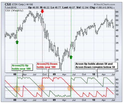 Application of Aroon Indicator