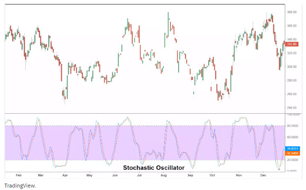 Stochastic Oscillator