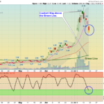 NIO Chart