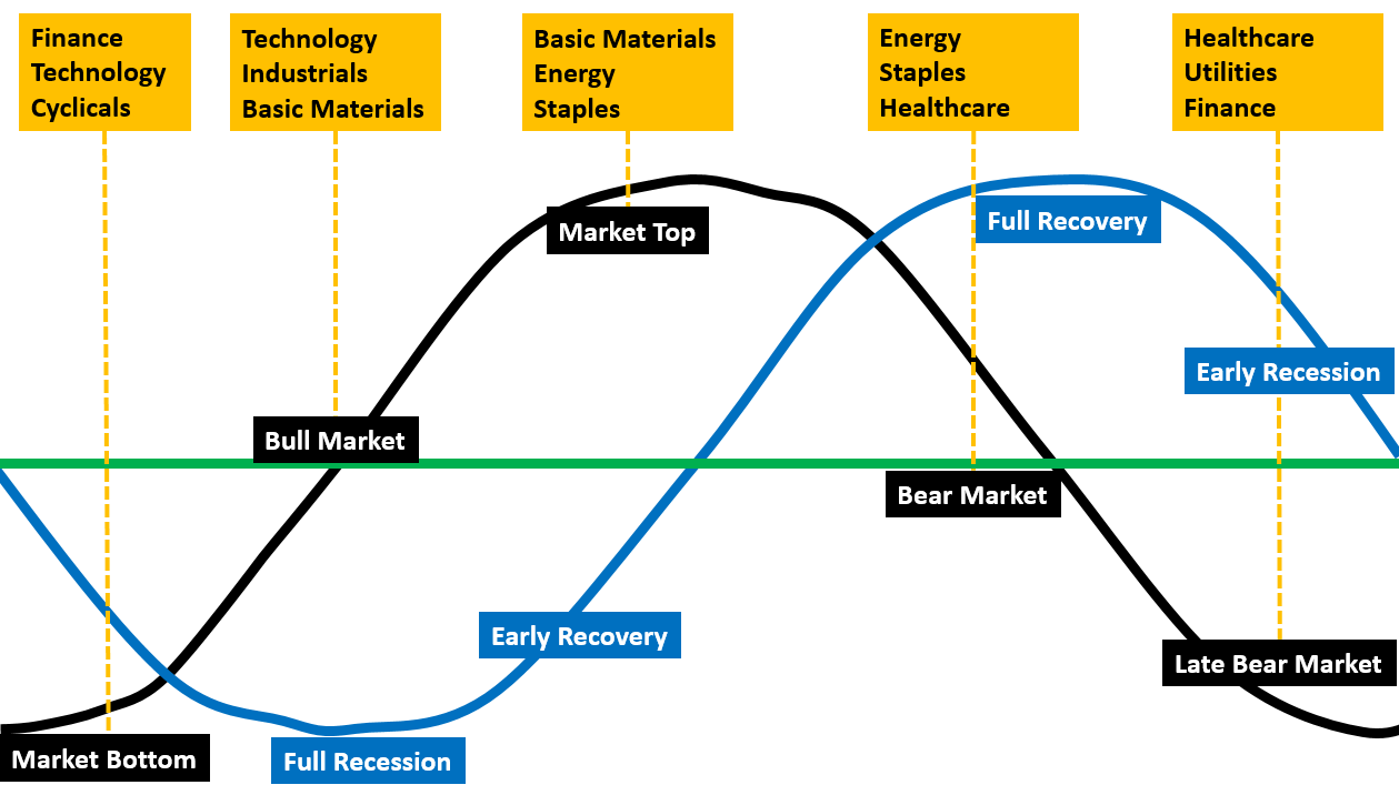 Economic cycle sector rotation investing vitality katsenelson active value investing amazon