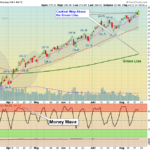 QQQ Chart