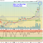 SLV Chart