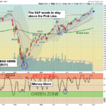 SPX Chart