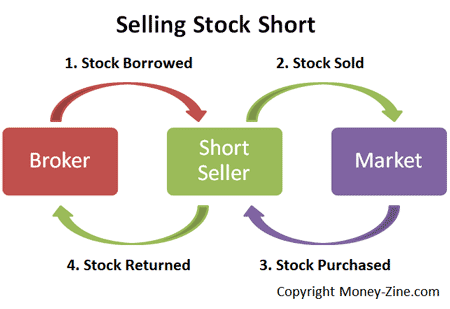 遊戲驛站GME事件-做空(Short Sell) 採取的是高賣低買的策略，即是借股票來賣。