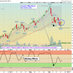 QQQ Chart