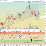 QQQ Chart