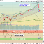 SPX Chart