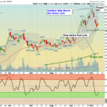 DKNG Chart
