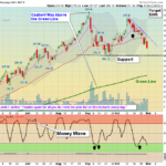 QQQ Chart