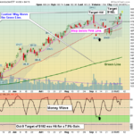 SMH Chart