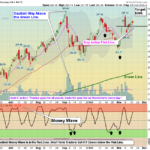 QQQ Chart