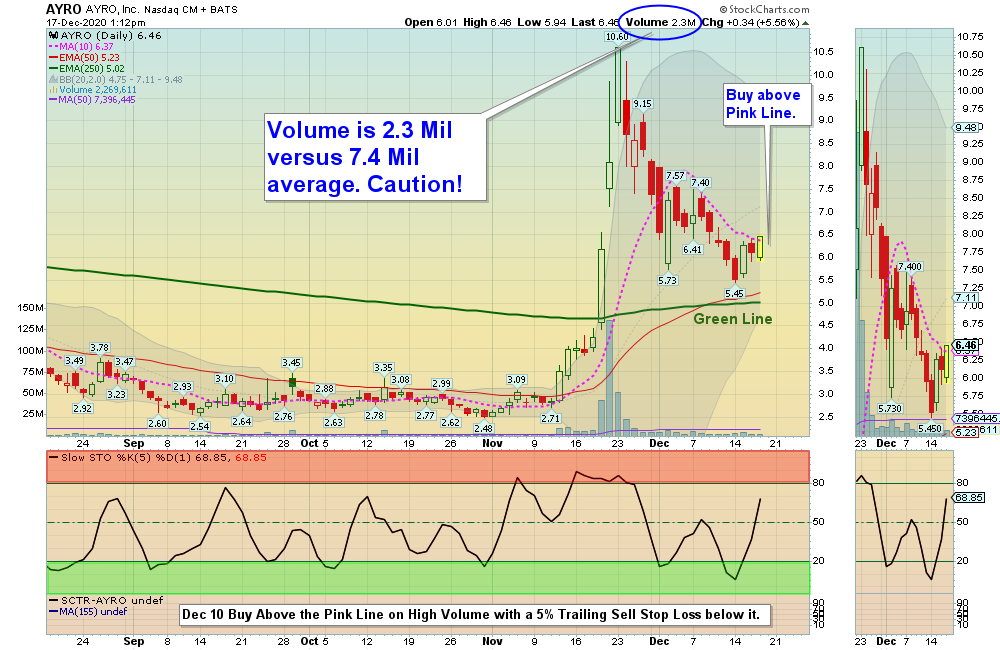 AYRO Chart