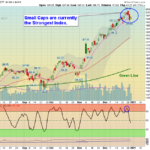 IWM Chart