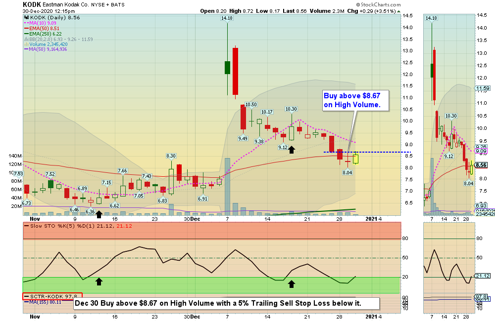 KODK Chart