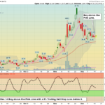 LI Chart