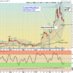 MGI Chart