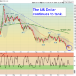 USD Chart