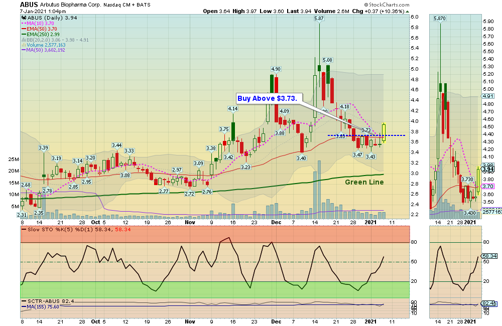 ABUS Chart