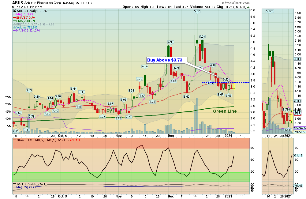 ABUS Chart