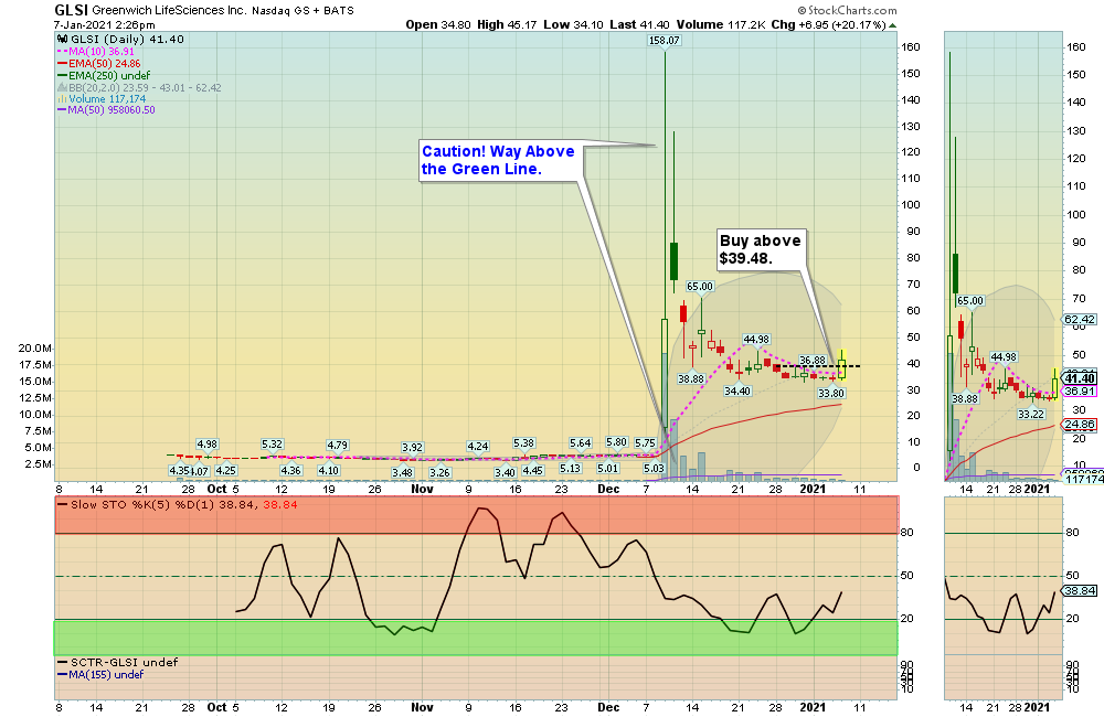 GLSI Chart