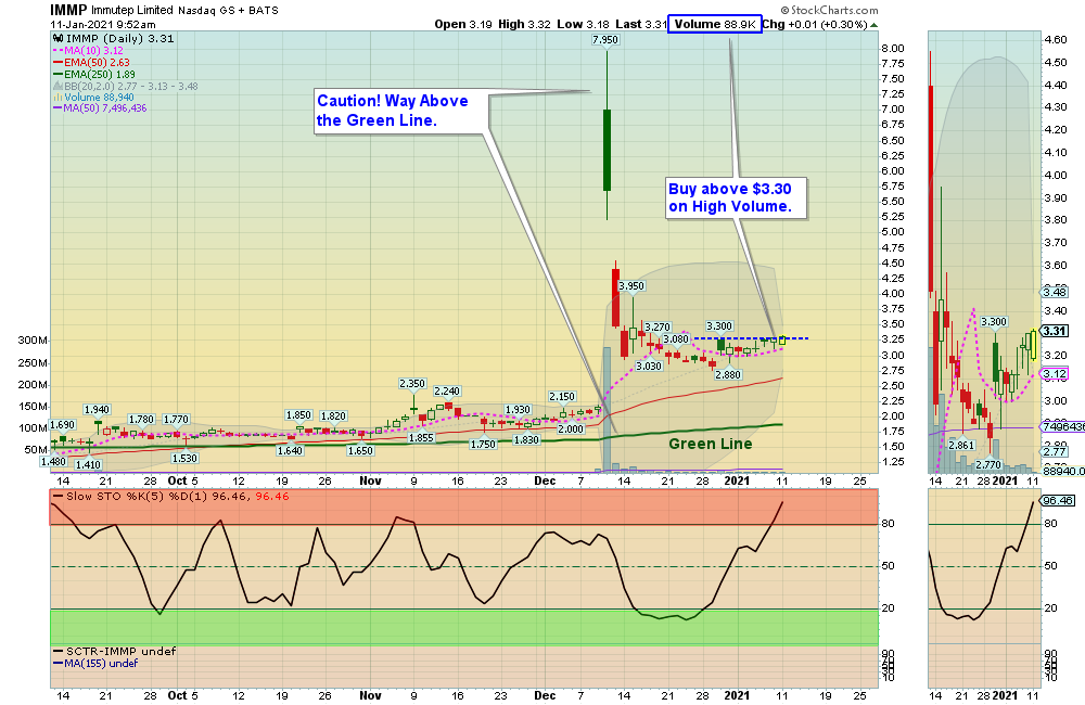 IMMP Chart