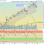 IWM Chart