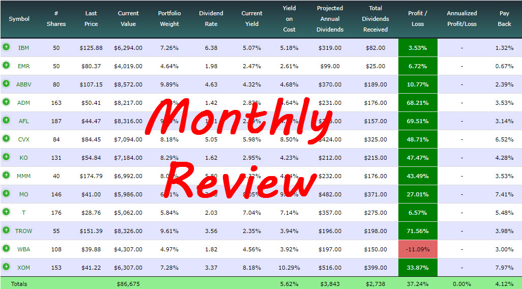Dividend Growth Review