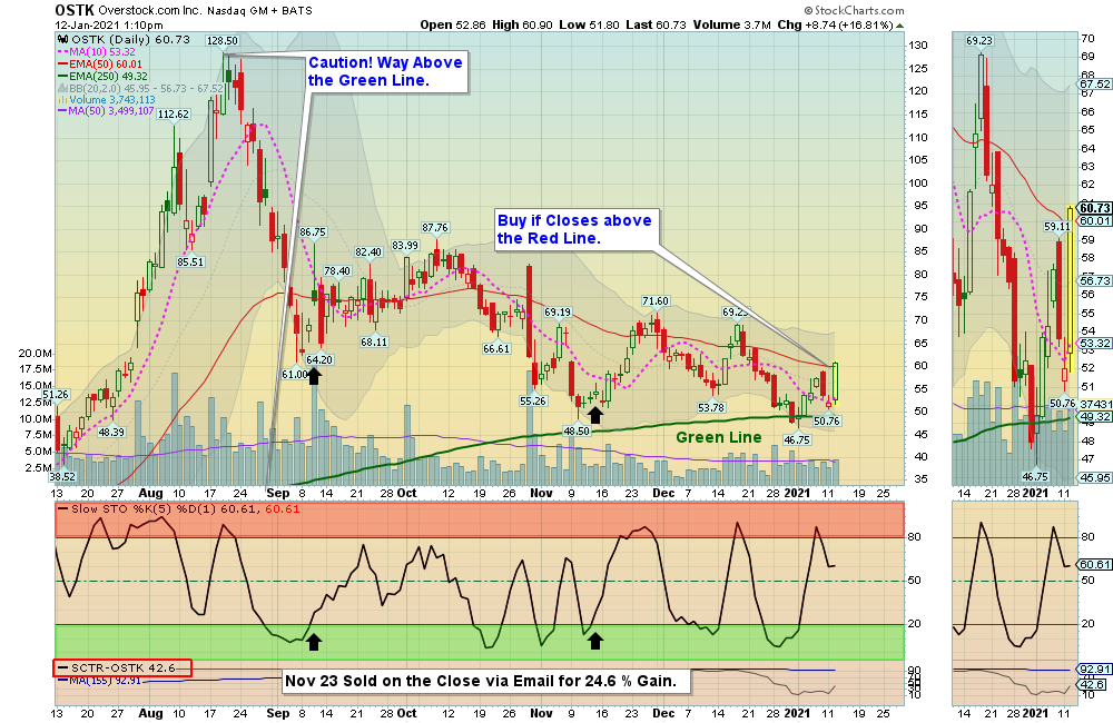 OSTK Chart