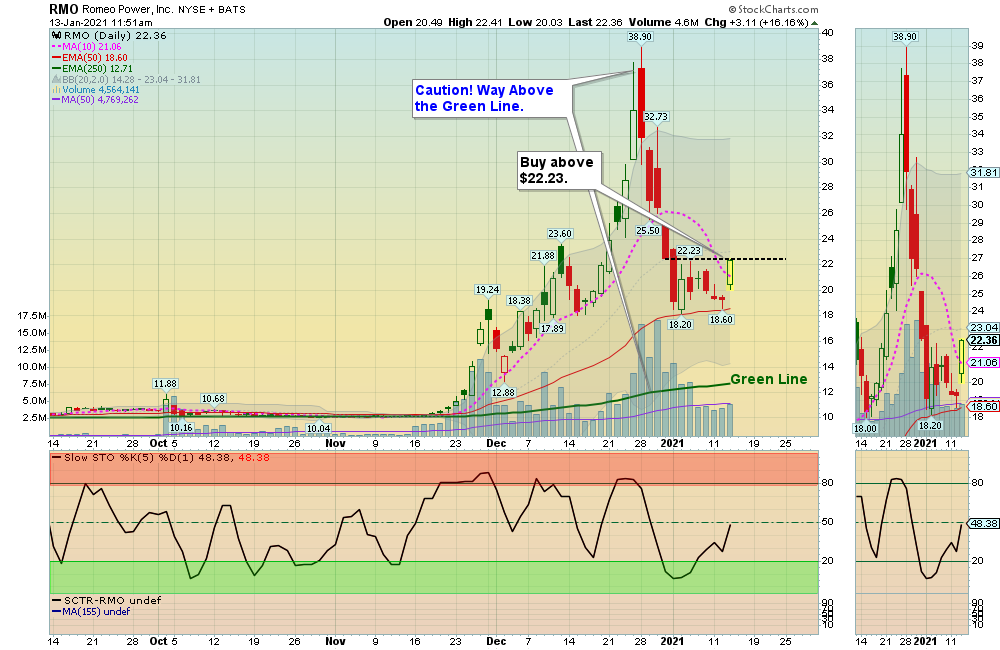 RMO Chart