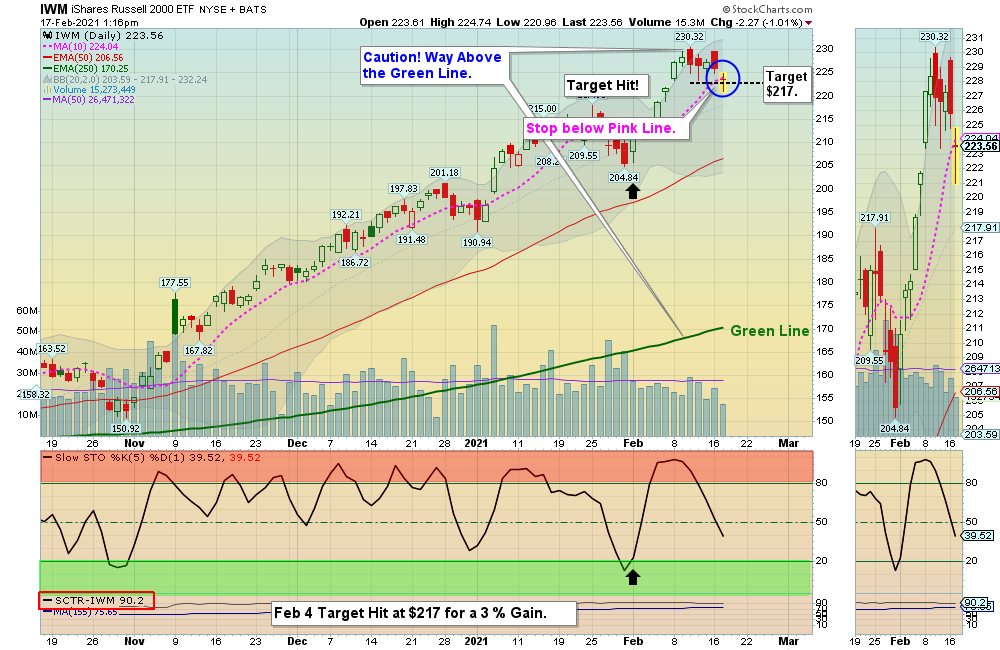 IWM Chart