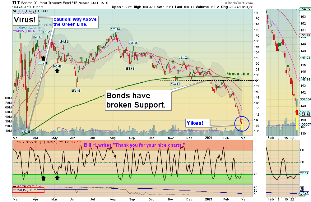 TLT Chart