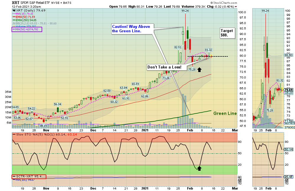 XRT Chart