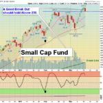 IWM Chart