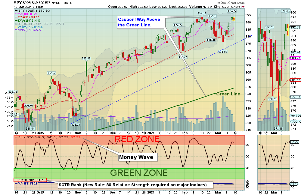 SPY Chart