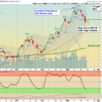 XLE Chart