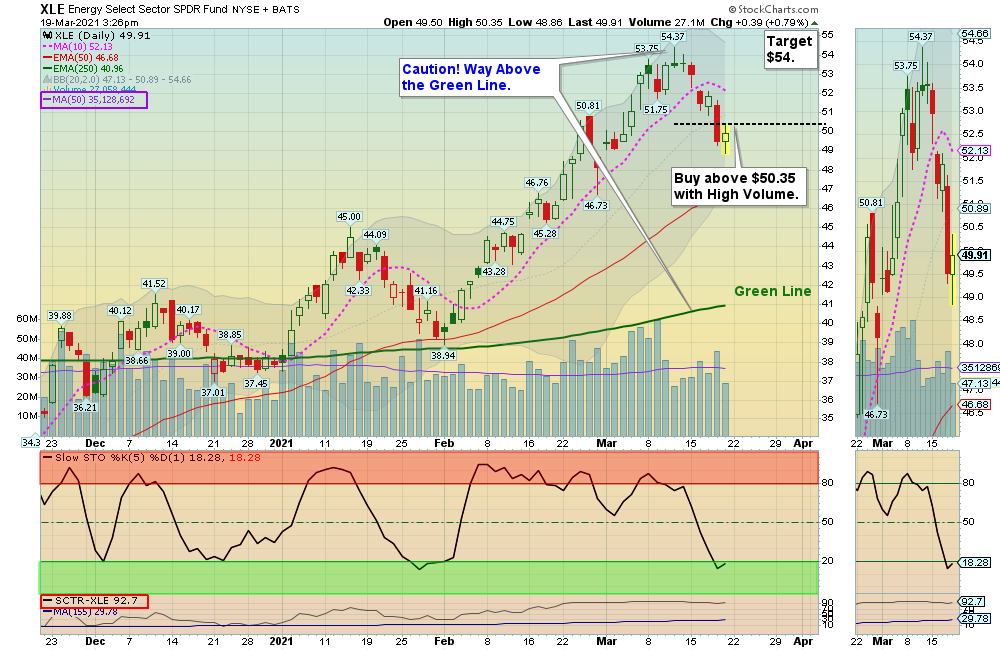 XLE Chart