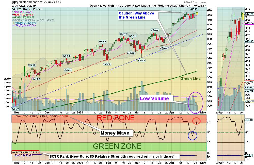 SPY Chart