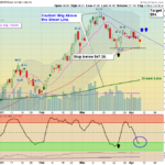 XLE Chart