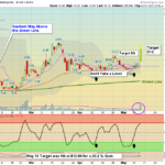 AMC Chart