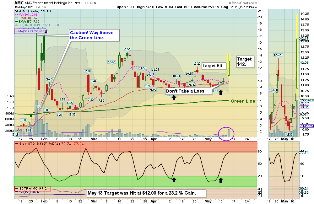 AMC Chart