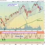 QQQ Chart