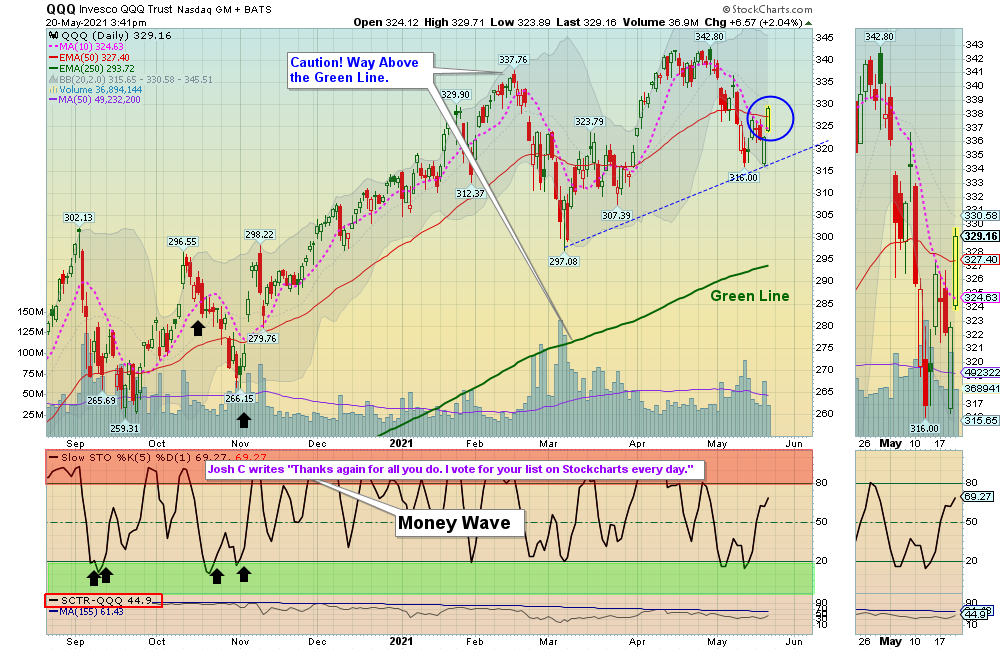 QQQ Chart