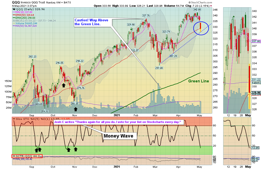 QQQ Chart