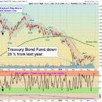 TLT Chart
