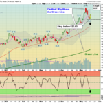 VALE Chart